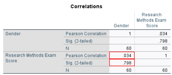 Correlations table for point-biserial correlation