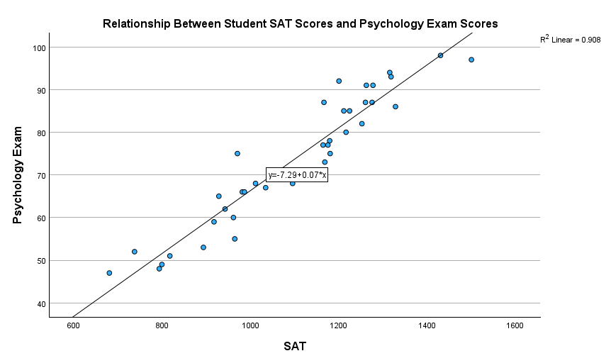 Visualize relationship between variables with scatterplot in SPSS