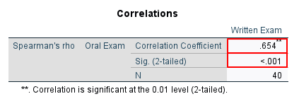 Correlations table in SPSS with Show only the lower triangle checked