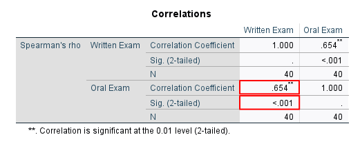 Correlations table SPSS