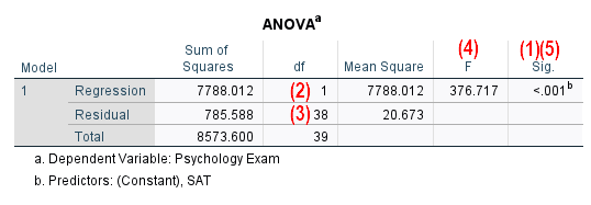 ANOVA table in SPSS output for simple linear regression