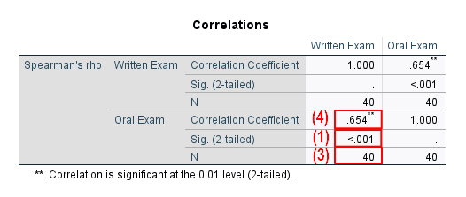 Spearman's Correlations table in SPSS output