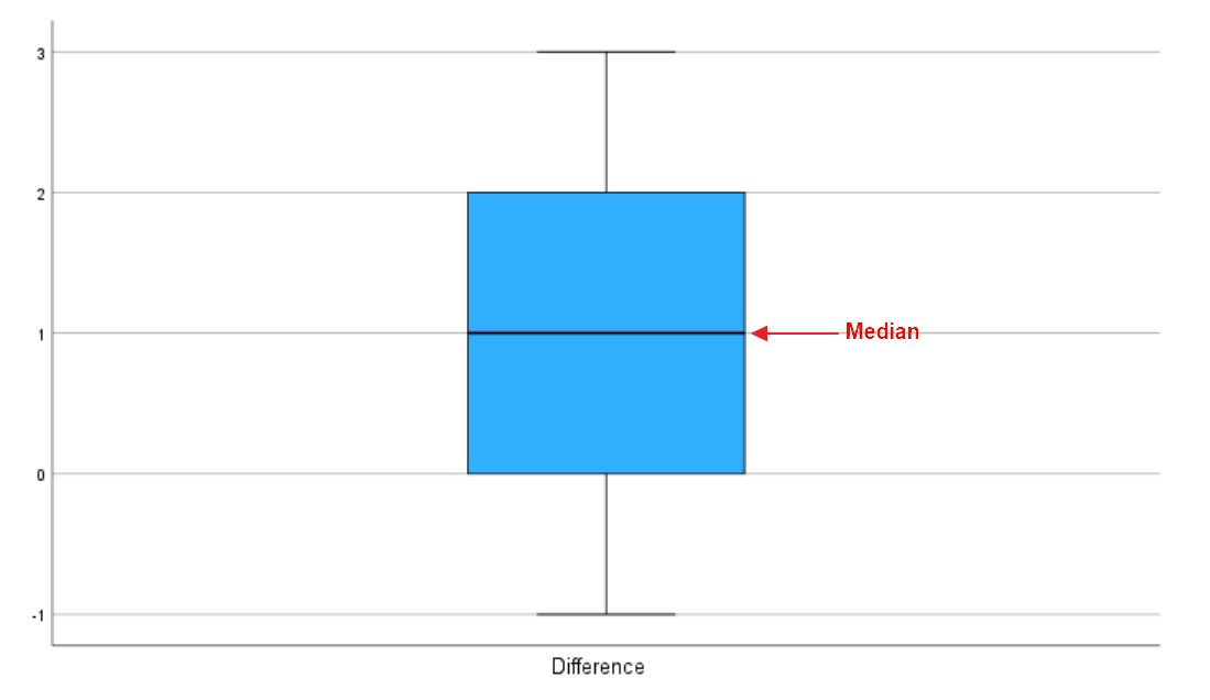 Boxplot of difference scores for Wilcoxon signed-rank test