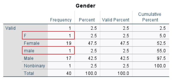 SPSS frequency table for nominal variable gender