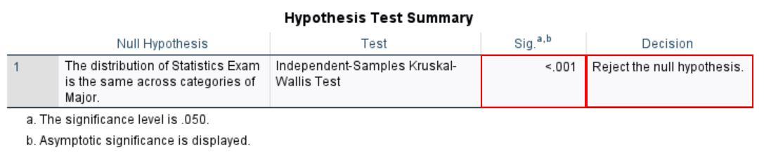 Hypothesis Test Summary table for Kruskal-Wallis