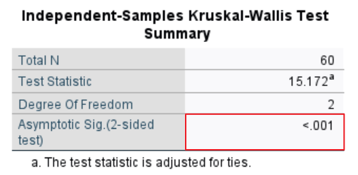 Independent-Samples Kruskal-Wallis Summary table in SPSS