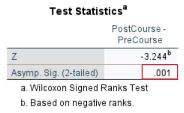 Test Statistics table for Wilcoxon signed-rank test in SPSS
