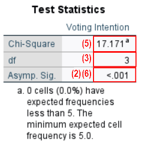 Chi-square goodness of fit test in SPSS