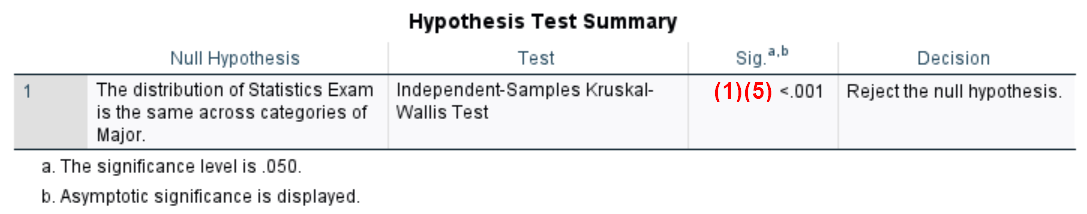 Kruskal-Wallis Hypothesis Test Summary table in SPSS output
