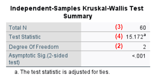 Independent Samples Kruskal-Wallis Test Summary table in SPSS output