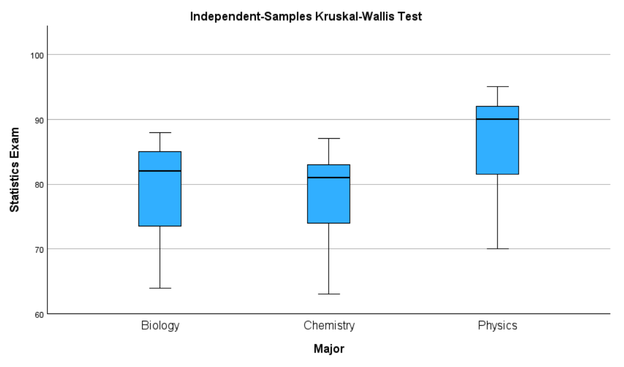 Boxplot for Kruskal-Wallis test in SPSS