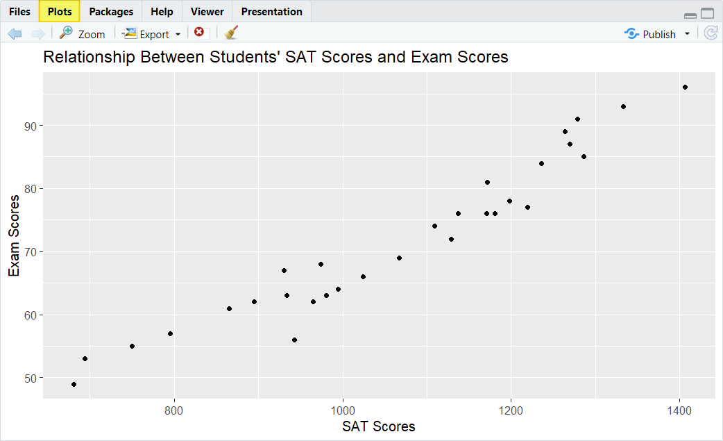 Scatter plot in Plots tab of RStudio