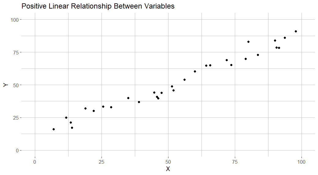 Scatter plot indicating positive linear relationship between two variables in R