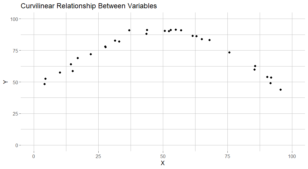 Scatter plot indicating curvilinear relationship between two variables in R