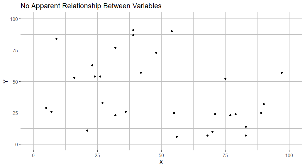 Scatter plot indicating no apparent relationship between two variables in R