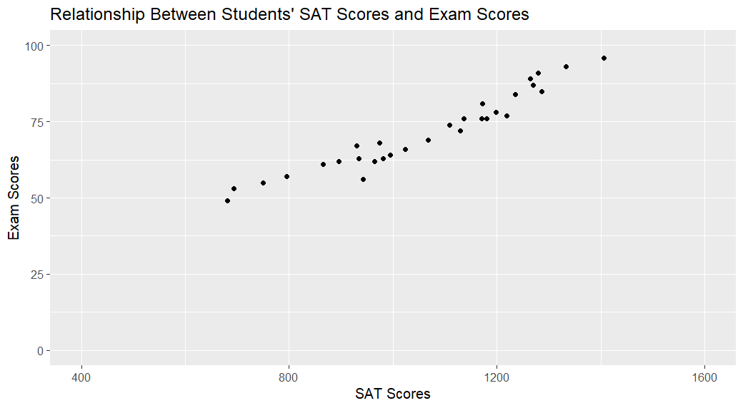 Scatter plot in R with min and max values set for x-axis and y-axis