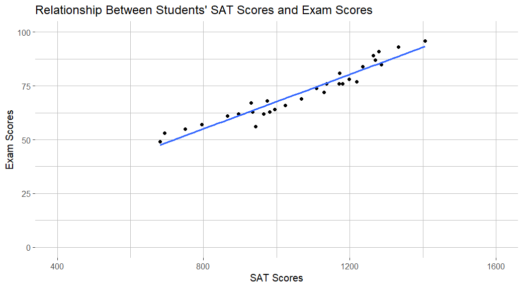 Scatter plot with regression line or line of best fit in R