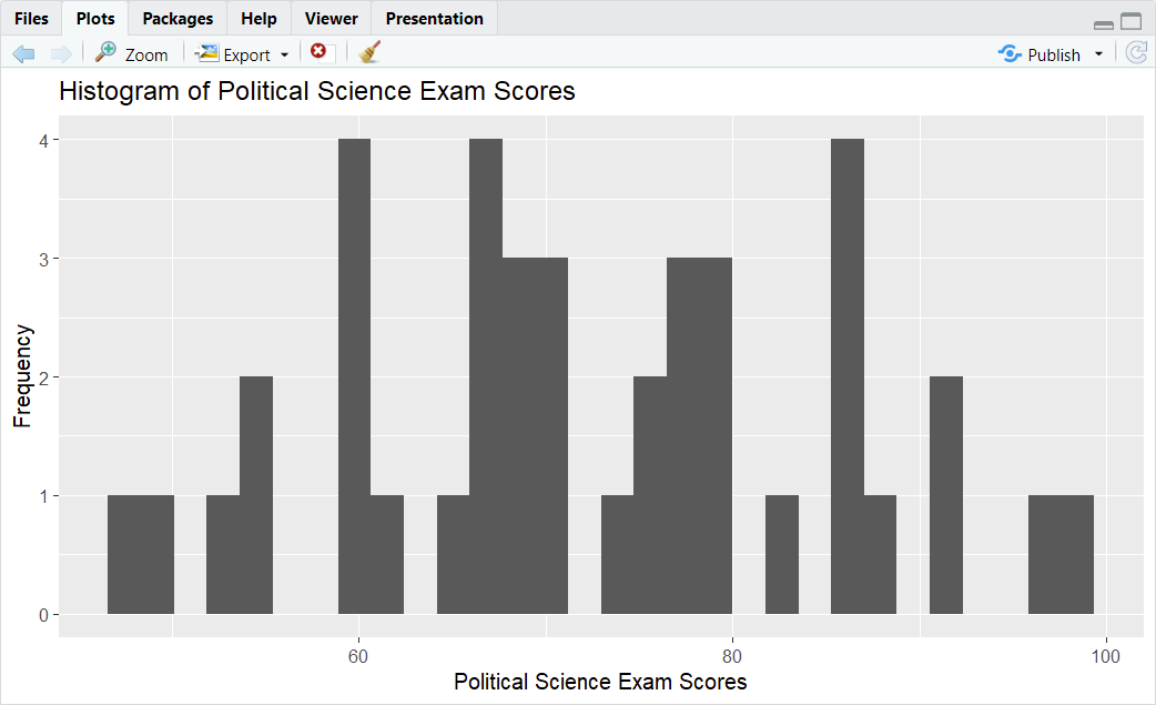 Histogram in R before customization