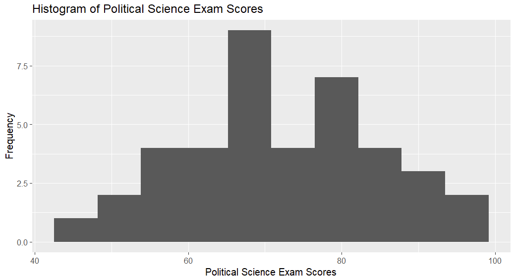 Histogram in R with number of bins set to 10