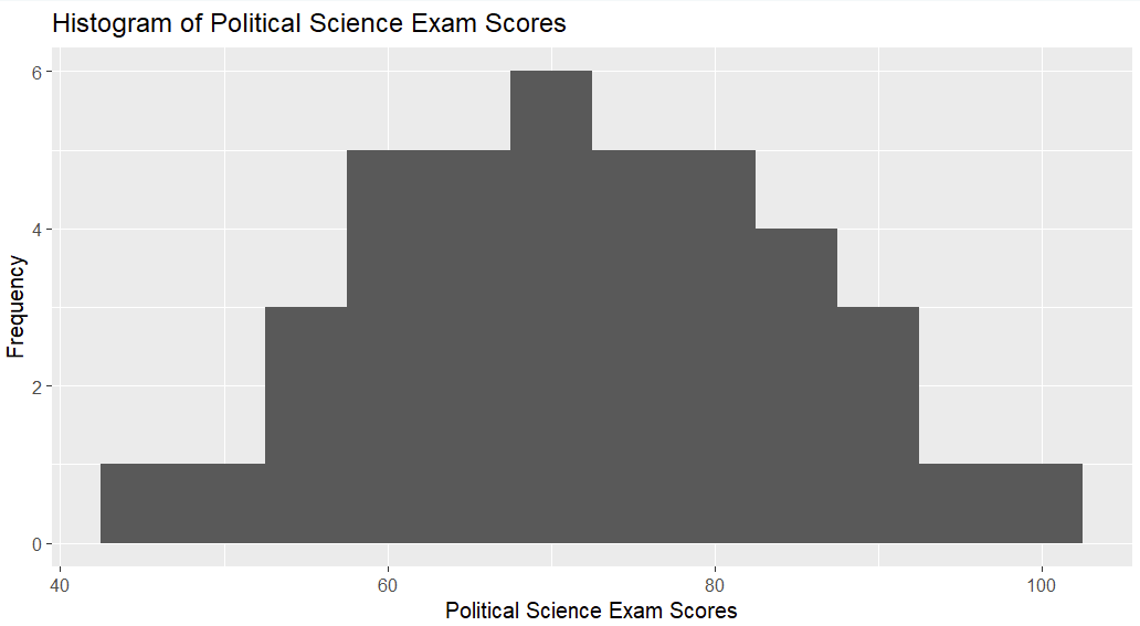 Histogram in R with binwidth set to 5