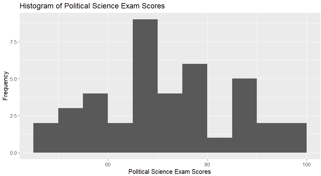 Histogram in R with binwidth set to 5 and boundary set to 10