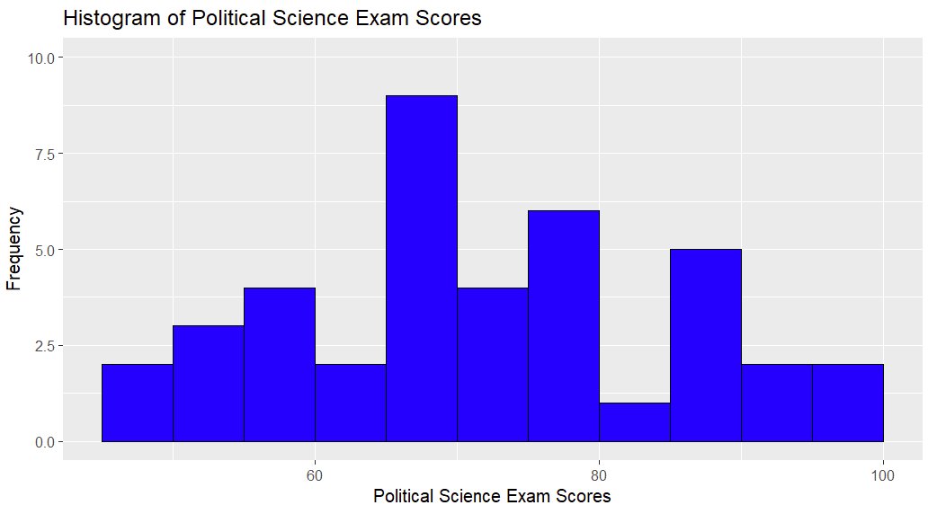 Histogram in R with maximum value of Y-axis set to 10