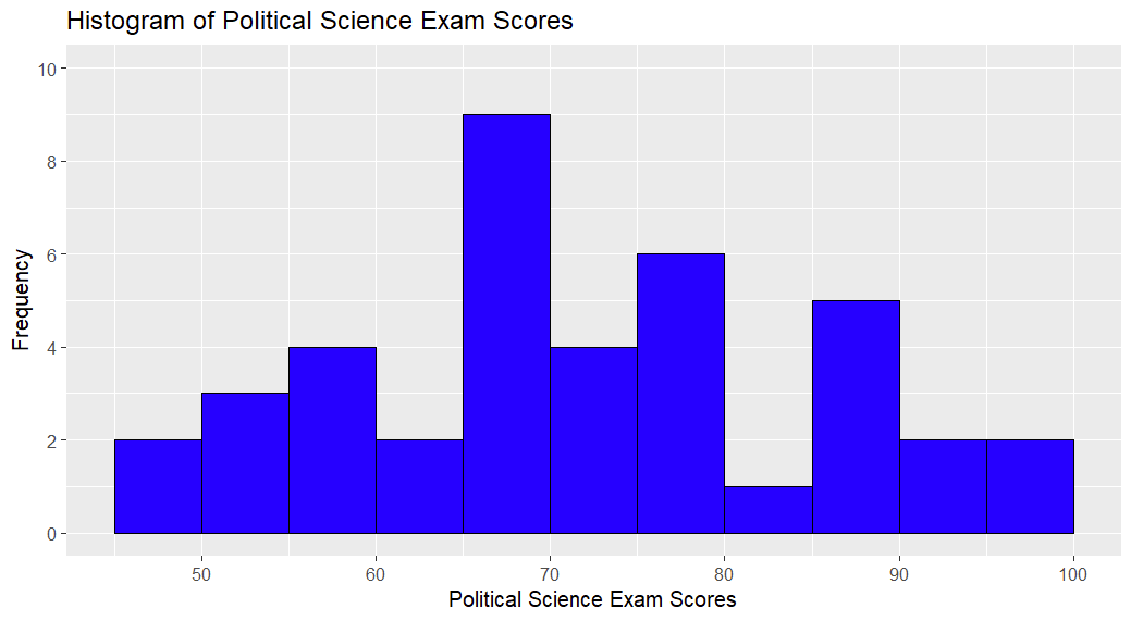 Histogram with modified gridlines in R