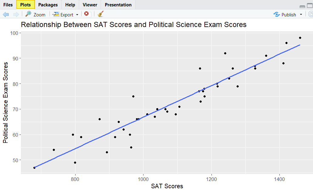 Visualize data with scatter plot in RStudio