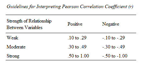 Guidelines for Interpreting Pearson Correlation Coefficient