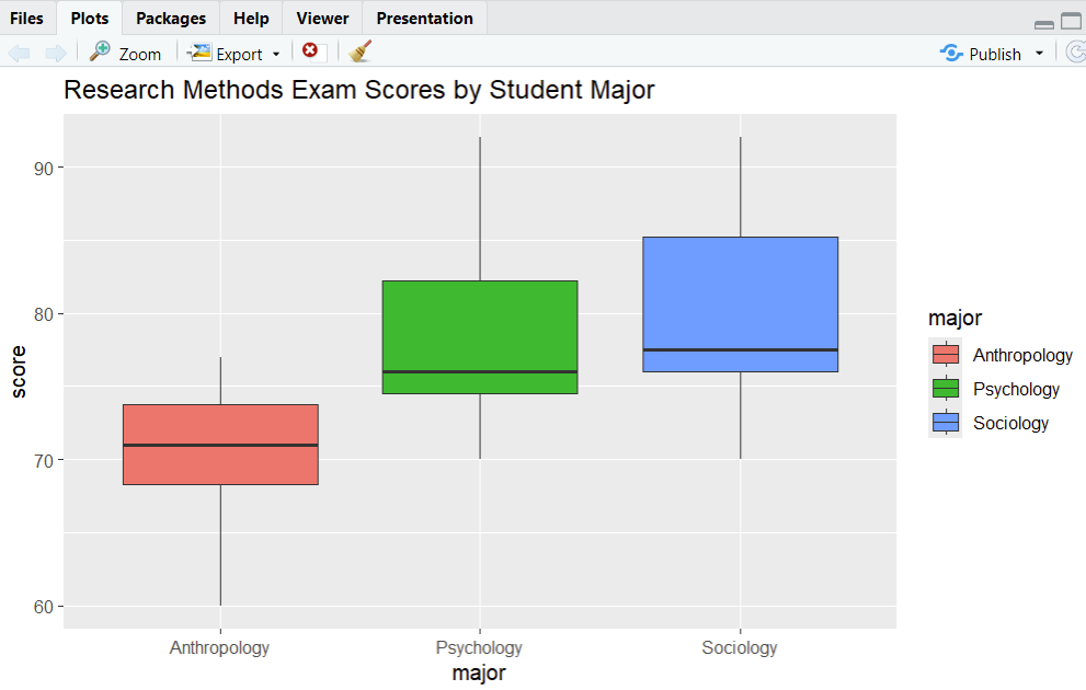 Using boxplots in R to test no extreme outliers assumption