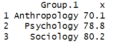 Means by group for One-Way ANOVA in R