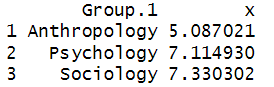 Standard deviations by group for One-Way ANOVA in R