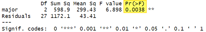 One-way ANOVA output in R