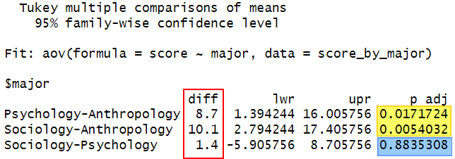 Results of Tukey's HSD for one-way ANOVA in R