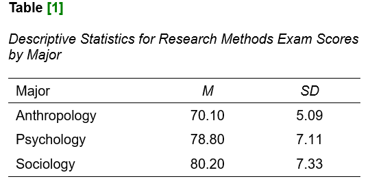 Table of descriptive statistics for one-way ANOVA