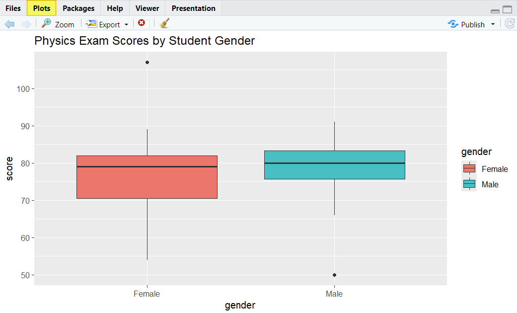 Grouped boxplots in R