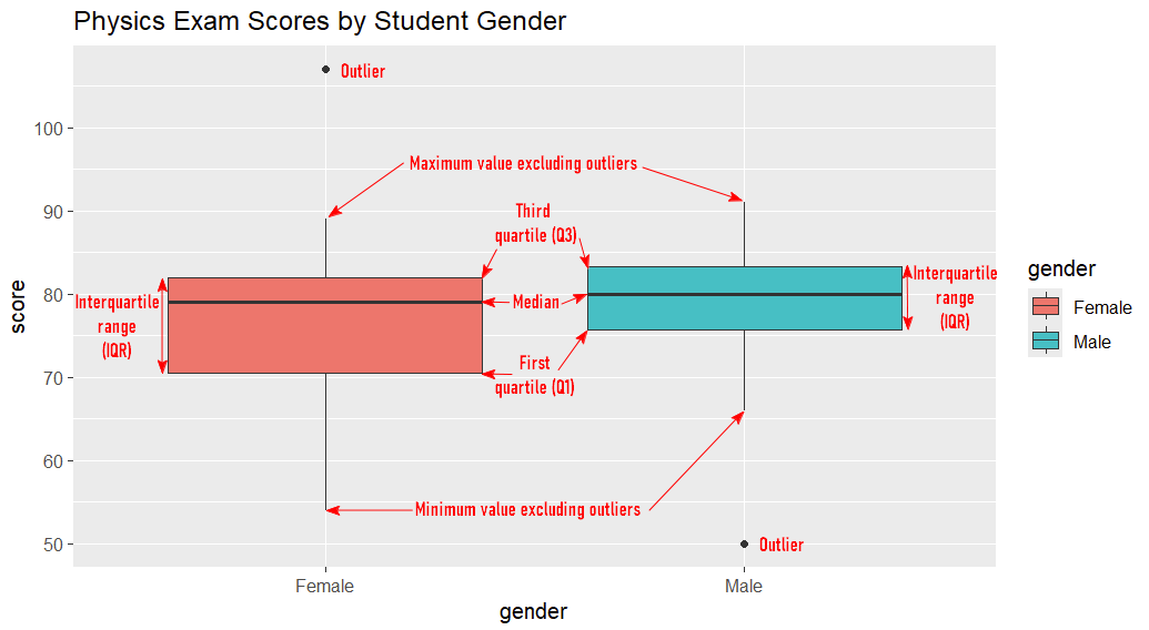 Boxplots in R - five number summary and outliers