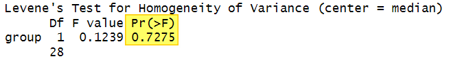 Results of Levene's test in R with p value highlighted