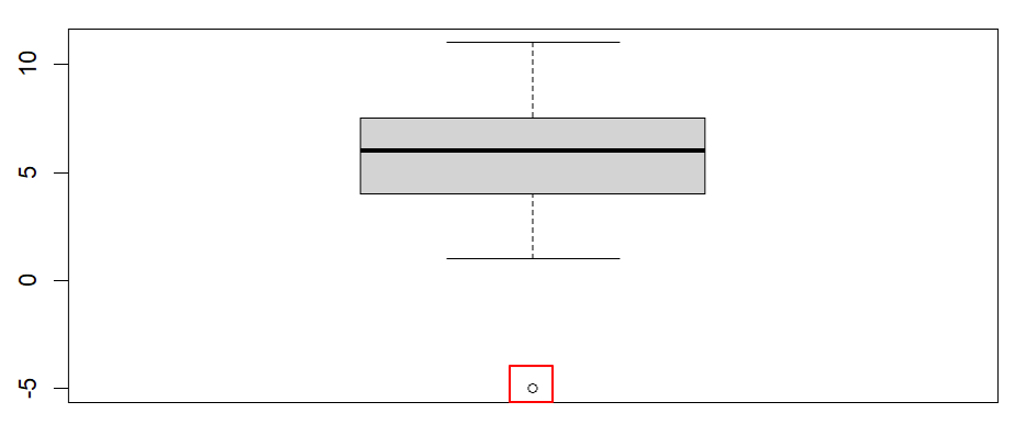 Boxplot with outlier in R