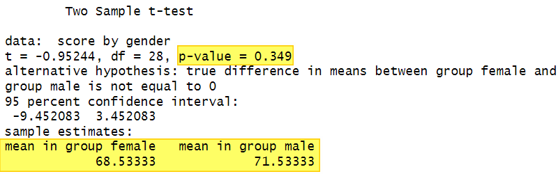 Results of independent samples t test in R