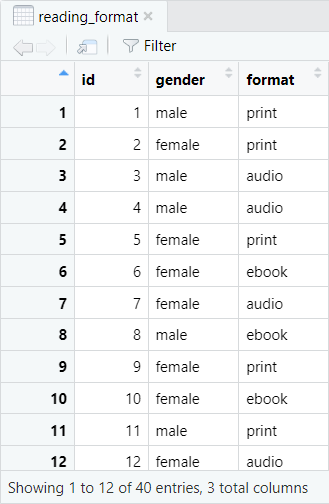 Data frame for chi-square test of independence in RStudio