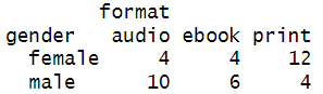 Frequency table for chi-square test of independence in R