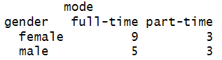 Frequency table for Fisher's exact test in R