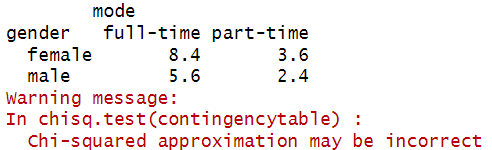 Contingency table of expected frequencies in RStudio.